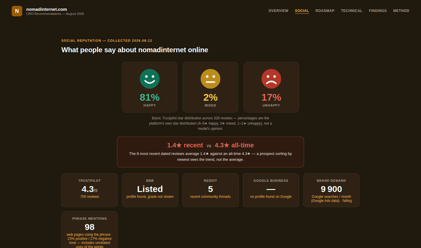 Social reputation page showing sentiment split, review counts across platforms, and brand demand